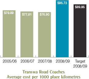 Transwa Road Coaches Average cost per 1000 place kilometres