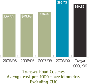 Transwa Road Coaches Average cost per 1000 place kilometres Excluding CUC