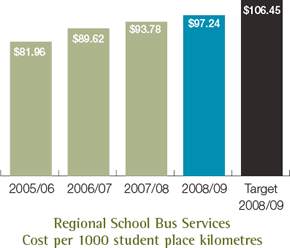 Regional School Bus Services Cost per 1000 student place kilometres