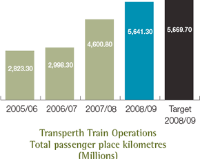 Transperth Train Operations Total passenger place kilometres (Millions)