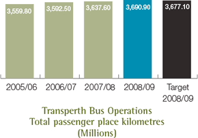 Transperth Bus Operations Total passenger place kilometres (Millions)