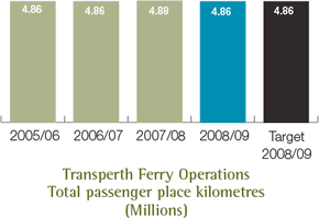 Transperth Ferry Operations Total passenger place kilometres (Millions)