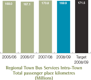 Regional Town Bus Services Intra-Town Total passenger place kilometres (Millions)