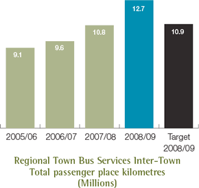 Regional Town Bus Services Inter-Town Total passenger place kilometres (Millions)