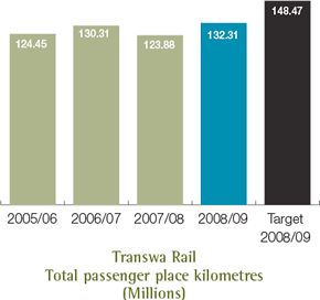 Transwa Rail Total passenger place kilometres (Millions)