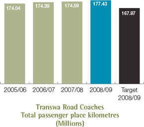 Transwa Road Coaches Total passenger place kilometres (Millions)