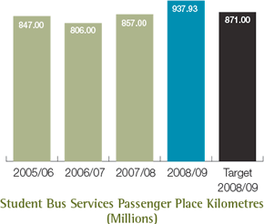 Student Bus Services Passenger Place Kilometres (Millions)