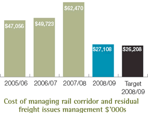 Cost of managing rail corridor and residual freight issues management $’000s